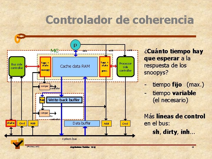 Controlador de coherencia MC tags + state Bus side controller P Cache data RAM