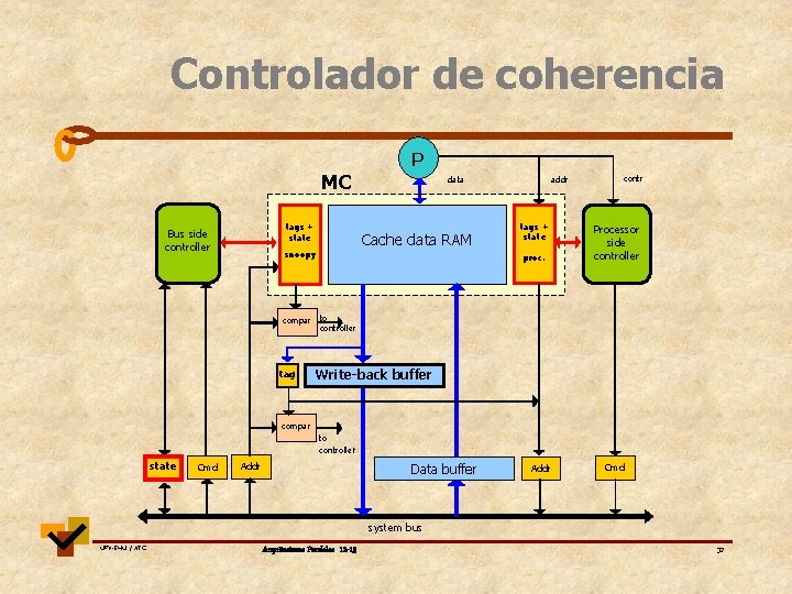 Controlador de coherencia MC tags + state Bus side controller P Cache data RAM