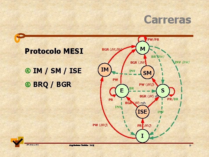 Carreras PW/PR Protocolo MESI M BGR (BR, INV) BR (BW) INV (BW) BGR (INV)