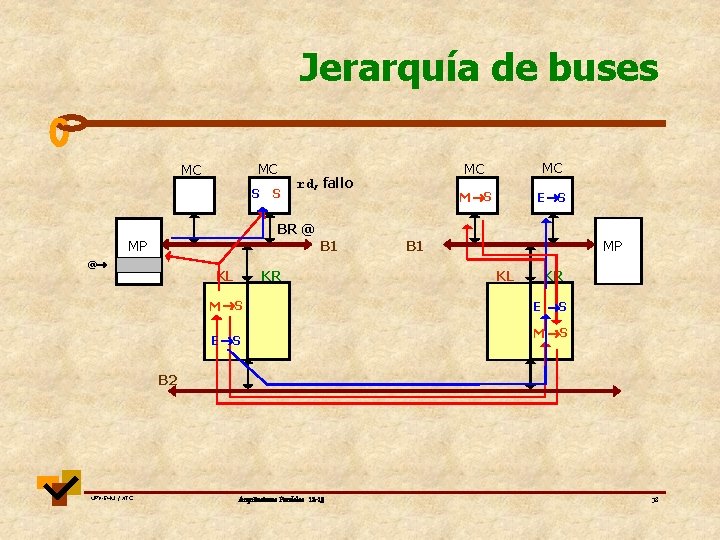 Jerarquía de buses MC MC S S rd, fallo MC MC M S E