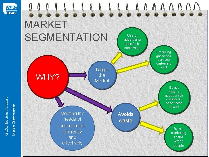 MARKET SEGMENTATION Market Segmentation Producing goods and services customers want Target the Market WHY? MARKET SEGMENTATION Market Segmentation Producing goods and services customers want Target the Market WHY?