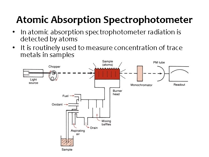 Atomic Absorption Spectrophotometer • In atomic absorption spectrophotometer radiation is detected by atoms • Atomic Absorption Spectrophotometer • In atomic absorption spectrophotometer radiation is detected by atoms •