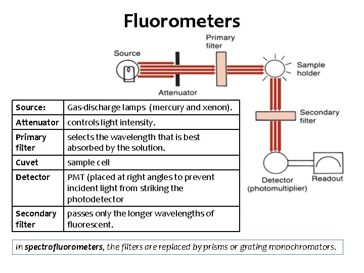 Fluorometers Source: Gas-discharge lamps (mercury and xenon). Attenuator controls light intensity. Primary filter selects Fluorometers Source: Gas-discharge lamps (mercury and xenon). Attenuator controls light intensity. Primary filter selects