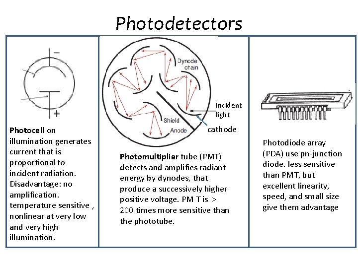Photodetectors Incident light Photocell on illumination generates current that is proportional to incident radiation. Photodetectors Incident light Photocell on illumination generates current that is proportional to incident radiation.