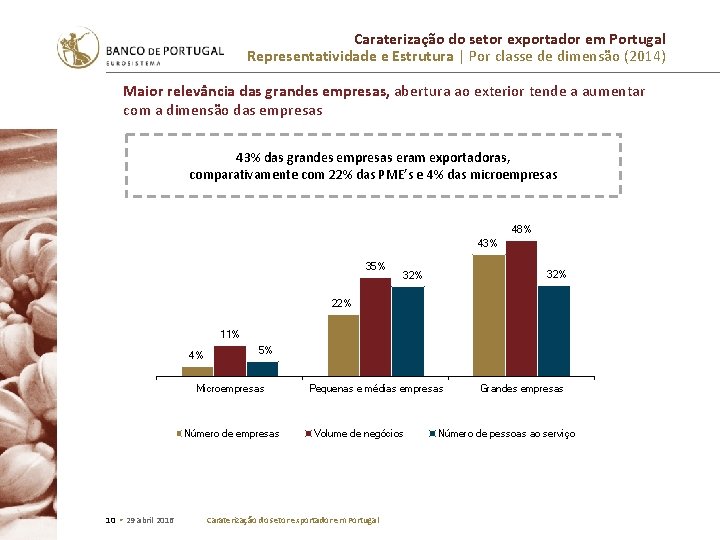 Caraterização do setor exportador em Portugal Representatividade e Estrutura | Por classe de dimensão