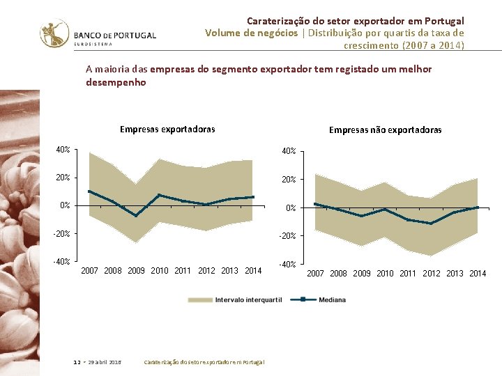 Caraterização do setor exportador em Portugal Volume de negócios | Distribuição por quartis da