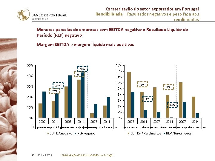 Caraterização do setor exportador em Portugal Rendibilidade | Resultados negativos e peso face aos