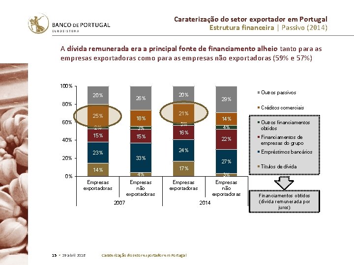 Caraterização do setor exportador em Portugal Estrutura financeira | Passivo (2014) A dívida remunerada