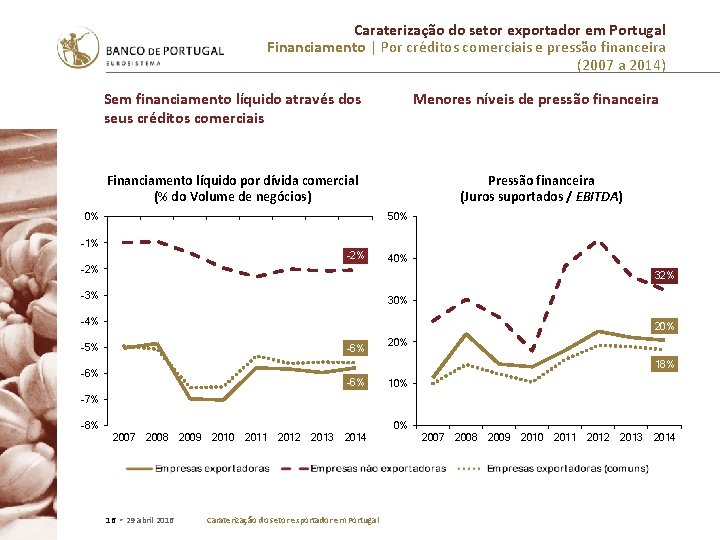 Caraterização do setor exportador em Portugal Financiamento | Por créditos comerciais e pressão financeira