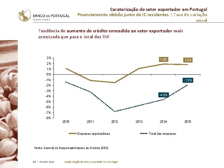 Caraterização do setor exportador em Portugal Financiamento obtido junto de IC residentes | Taxa