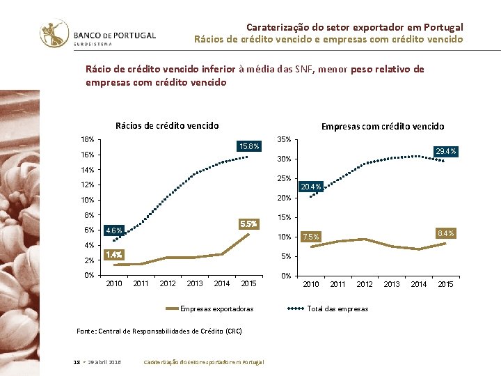 Caraterização do setor exportador em Portugal Rácios de crédito vencido e empresas com crédito
