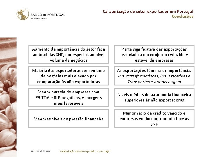 Caraterização do setor exportador em Portugal Conclusões Aumento da importância do setor face ao