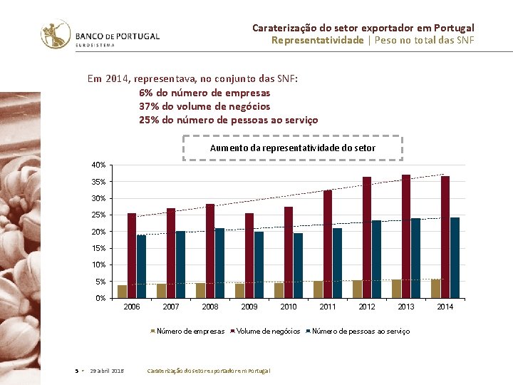 Caraterização do setor exportador em Portugal Representatividade | Peso no total das SNF Em