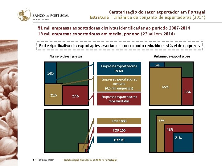 Caraterização do setor exportador em Portugal Estrutura | Dinâmica do conjunto de exportadoras (2014)