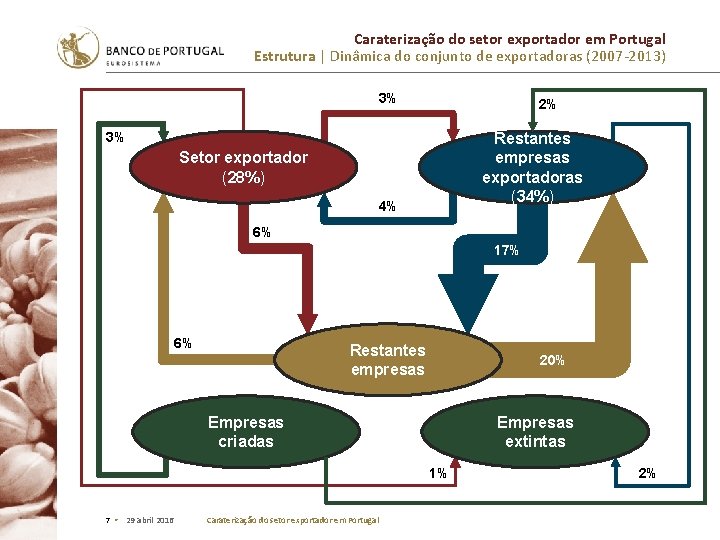 Caraterização do setor exportador em Portugal Estrutura | Dinâmica do conjunto de exportadoras (2007