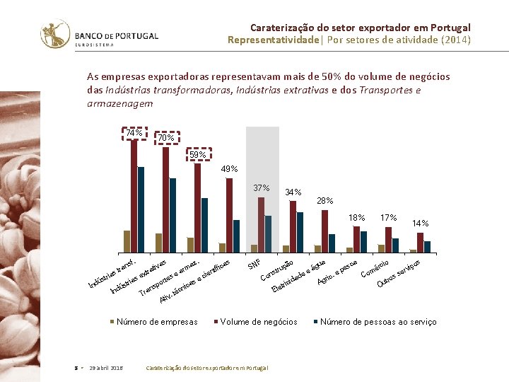 Caraterização do setor exportador em Portugal Representatividade| Por setores de atividade (2014) As empresas