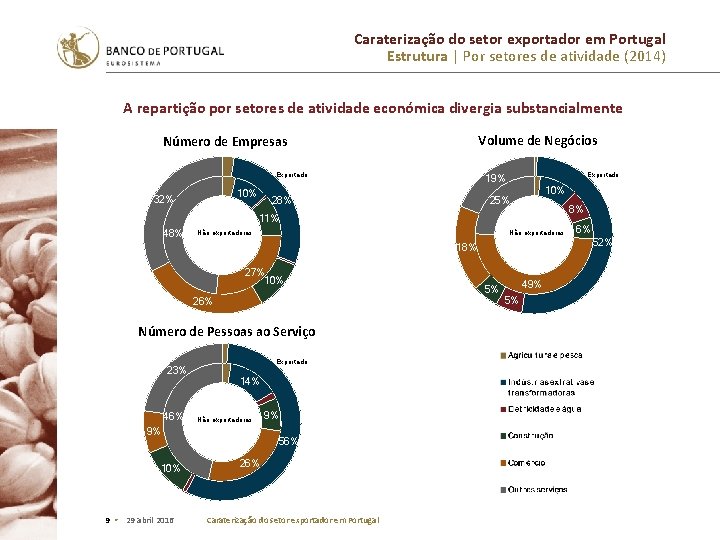 Caraterização do setor exportador em Portugal Estrutura | Por setores de atividade (2014) A