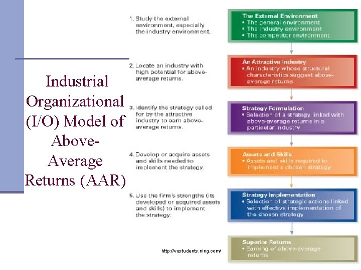 Industrial Organizational (I/O) Model of Above. Average Returns (AAR) http: //vustudents. ning. com/ 11