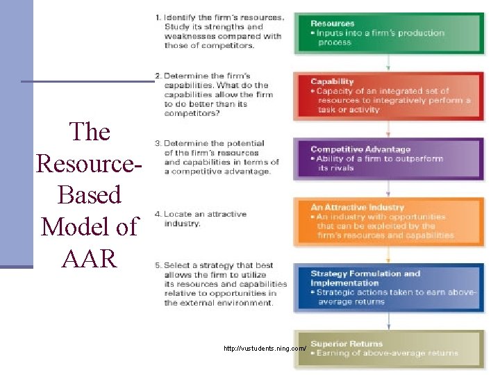 The Resource. Based Model of AAR http: //vustudents. ning. com/ 16 