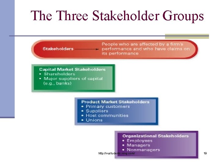 The Three Stakeholder Groups http: //vustudents. ning. com/ 19 