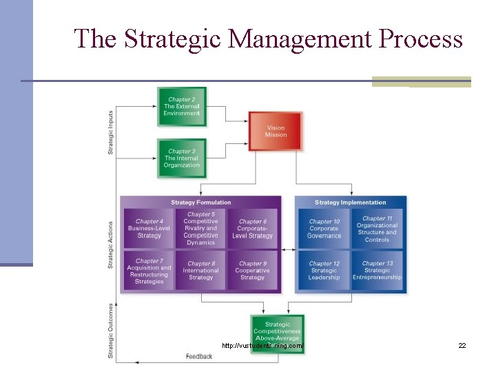 The Strategic Management Process http: //vustudents. ning. com/ 22 