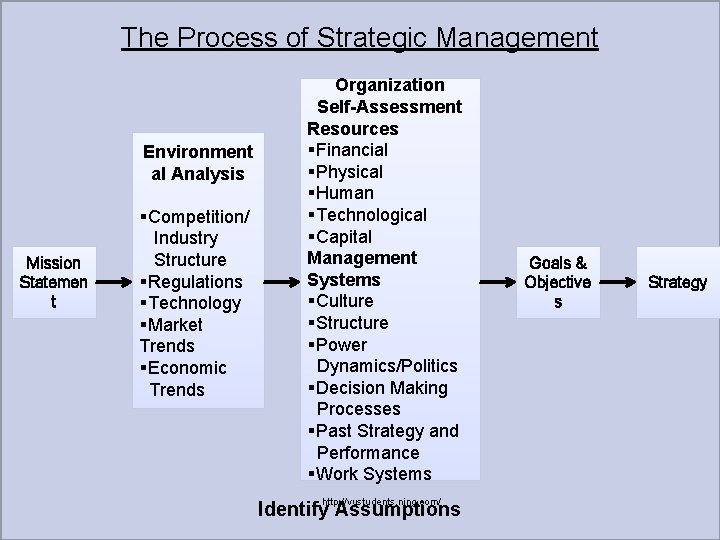 The Process of Strategic Management Environment al Analysis Mission Statemen t §Competition/ Industry Structure