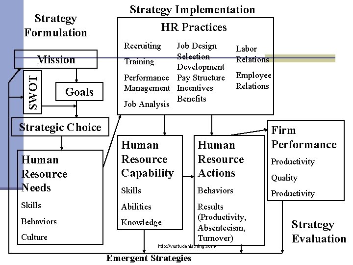 Strategy Formulation Strategy Implementation HR Practices Recruiting SWOT Mission Goals Job Design Selection Training
