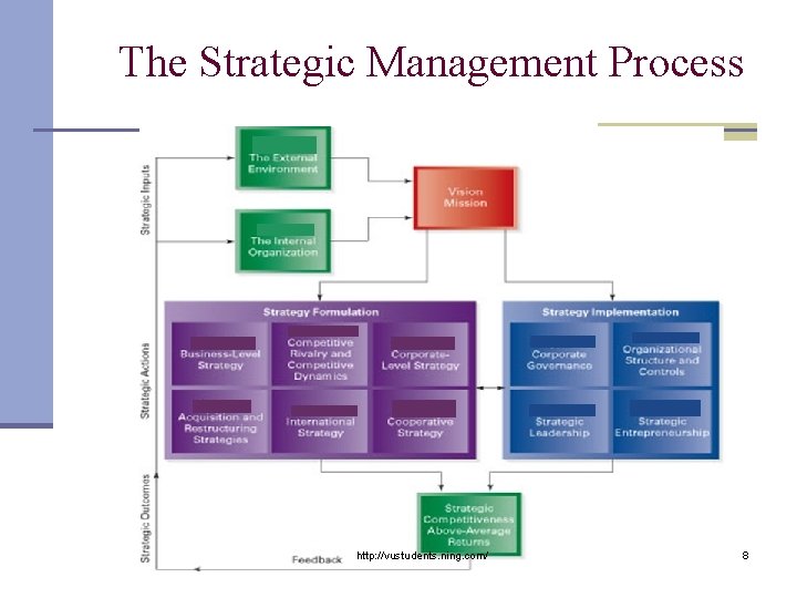 The Strategic Management Process http: //vustudents. ning. com/ 8 
