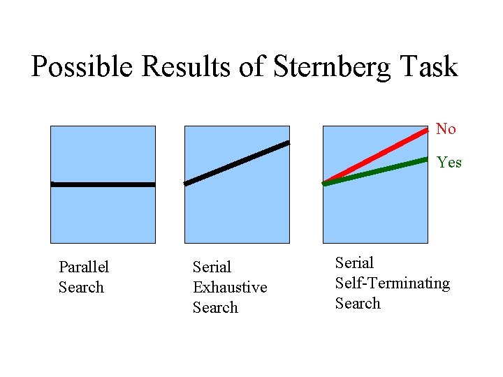 Possible Results of Sternberg Task No Yes Parallel Search Serial Exhaustive Search Serial Self-Terminating