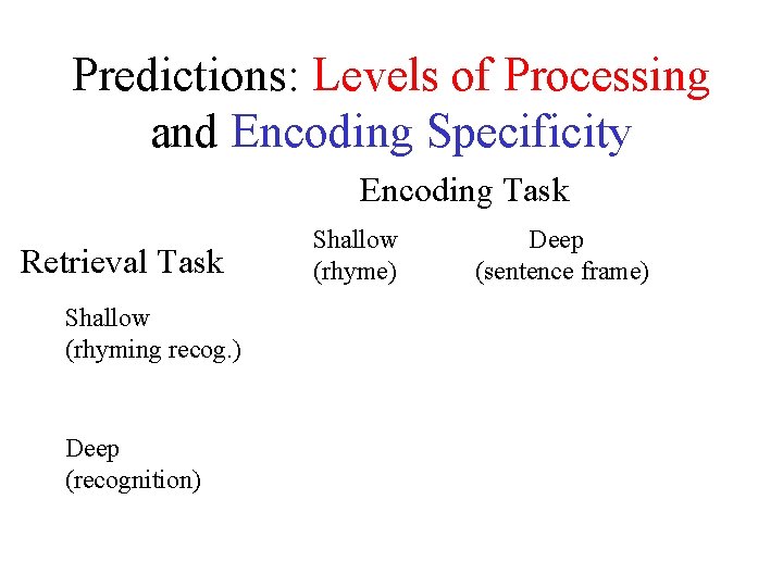 Predictions: Levels of Processing and Encoding Specificity Encoding Task Retrieval Task Shallow (rhyming recog.