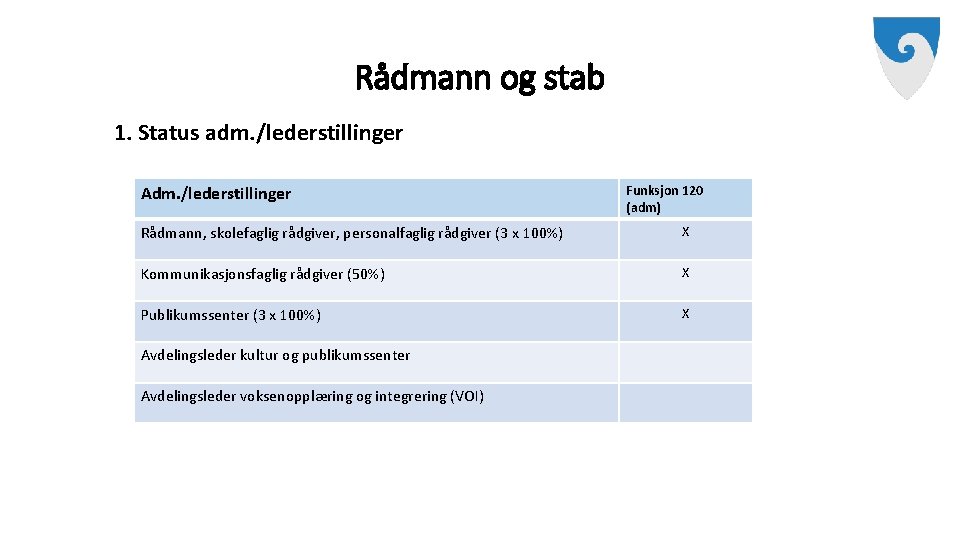 Rådmann og stab 1. Status adm. /lederstillinger Adm. /lederstillinger Funksjon 120 (adm) Rådmann, skolefaglig
