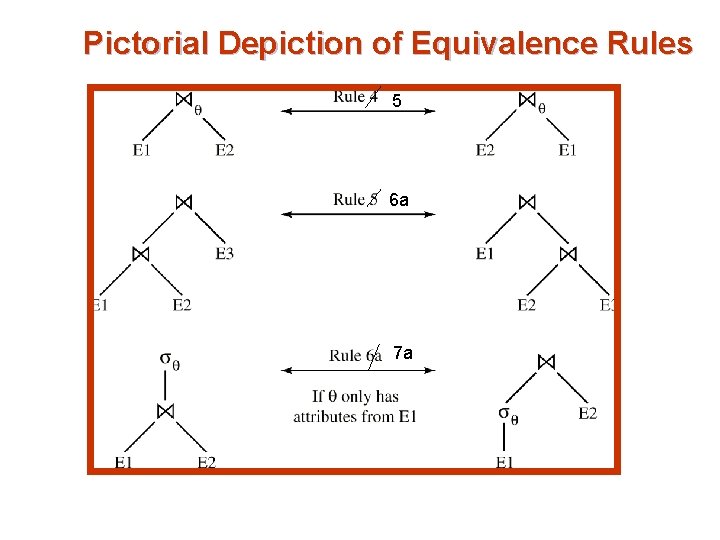 Pictorial Depiction of Equivalence Rules 5 6 a 7 a 