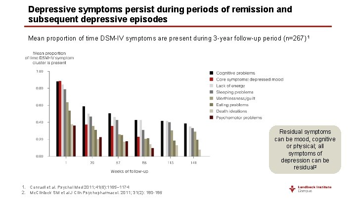 Depressive symptoms persist during periods of remission and subsequent depressive episodes Mean proportion of