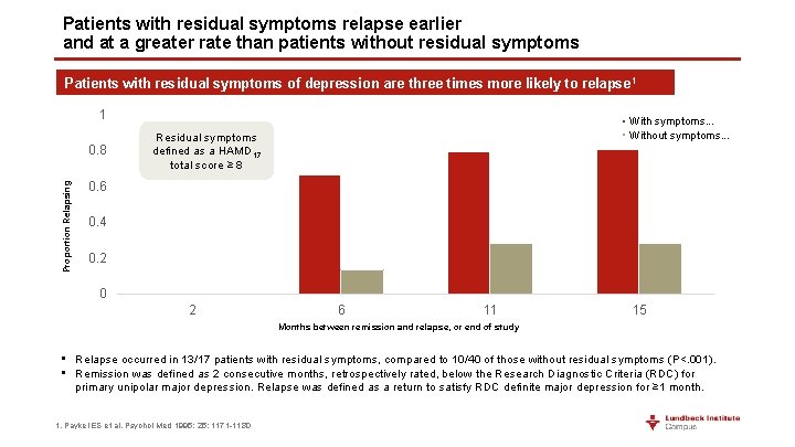 Patients with residual symptoms relapse earlier and at a greater rate than patients without