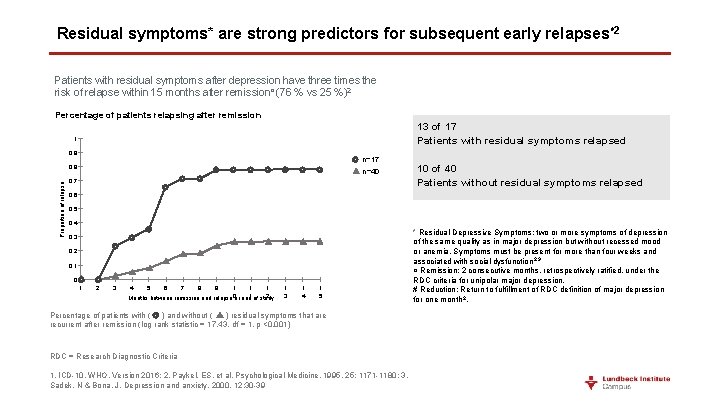 Residual symptoms* are strong predictors for subsequent early relapses 2 # Patients with residual