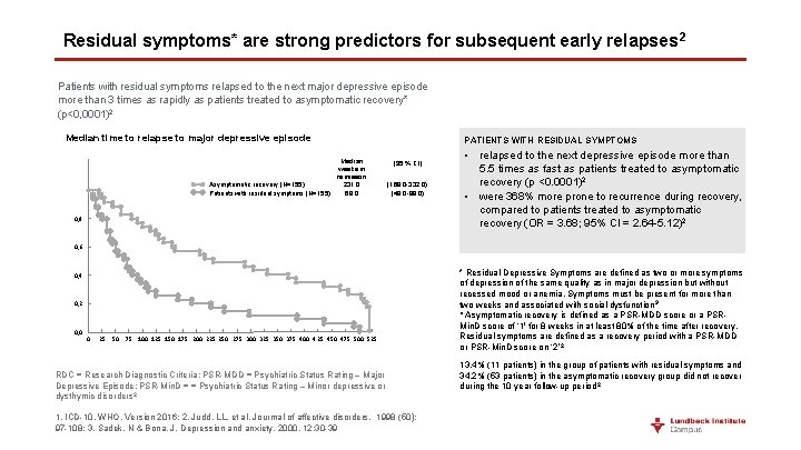 Residual symptoms* are strong predictors for subsequent early relapses 2 Patients with residual symptoms