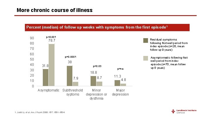 More chronic course of illness Percent (median) of follow up weeks with symptoms from