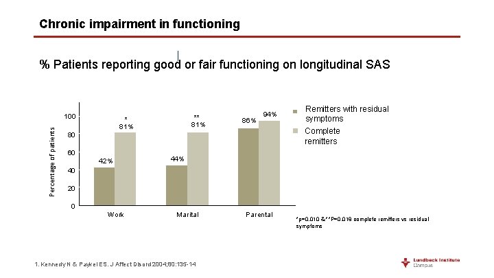 Chronic impairment in functioning % Patients reporting good or fair functioning on longitudinal SAS