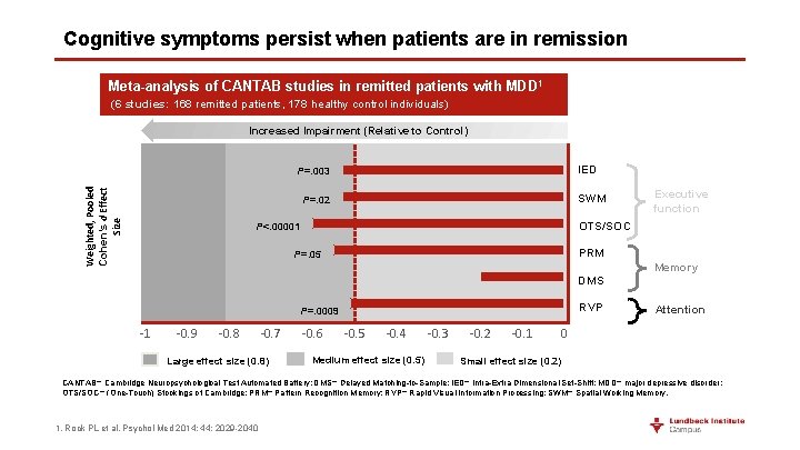 Cognitive symptoms persist when patients are in remission Meta-analysis of CANTAB studies in remitted