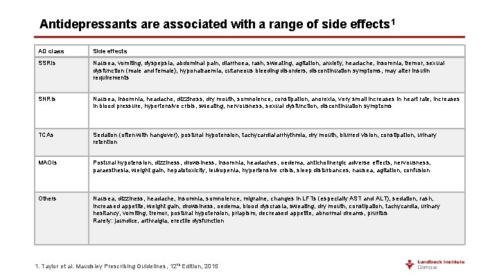 Antidepressants are associated with a range of side effects 1 AD class Side effects