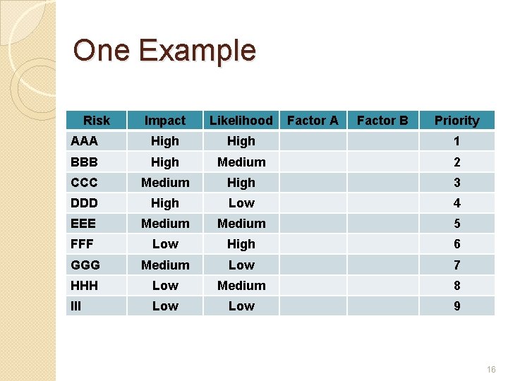 One Example Risk Impact Likelihood Factor A Factor B Priority AAA High 1 BBB