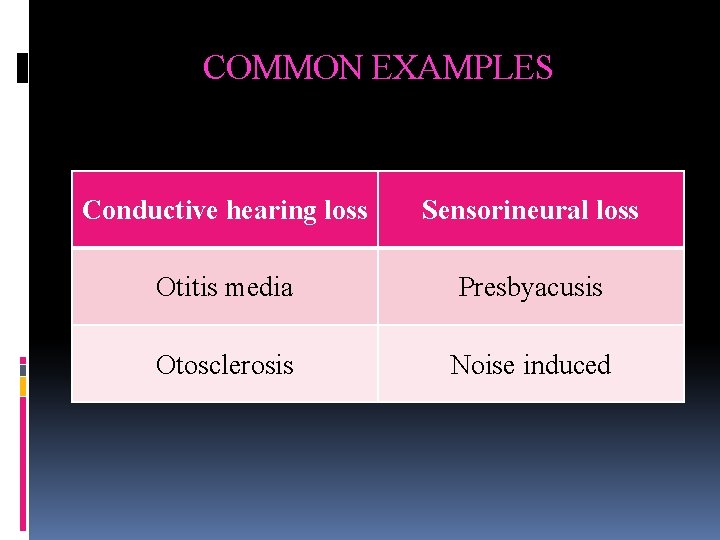 COMMON EXAMPLES Conductive hearing loss Sensorineural loss Otitis media Presbyacusis Otosclerosis Noise induced 