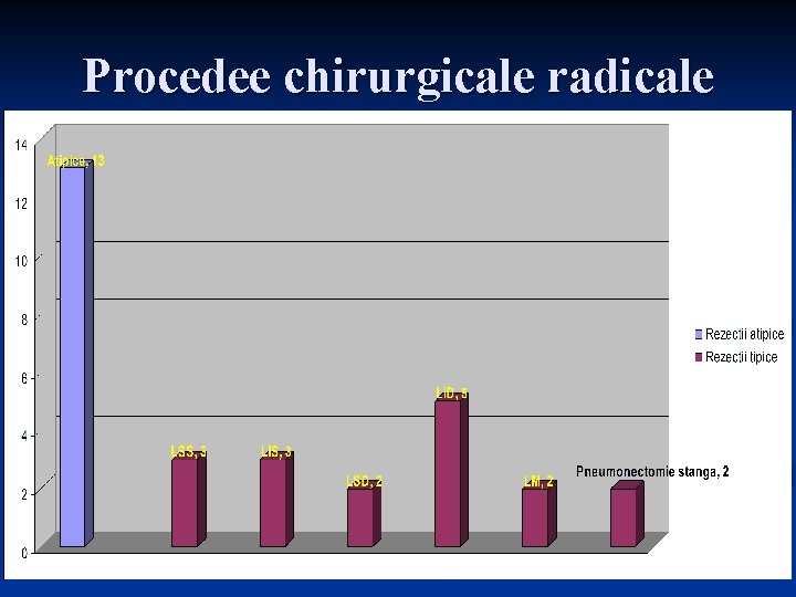 Procedee chirurgicale radicale 