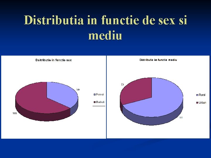 Distributia in functie de sex si mediu 
