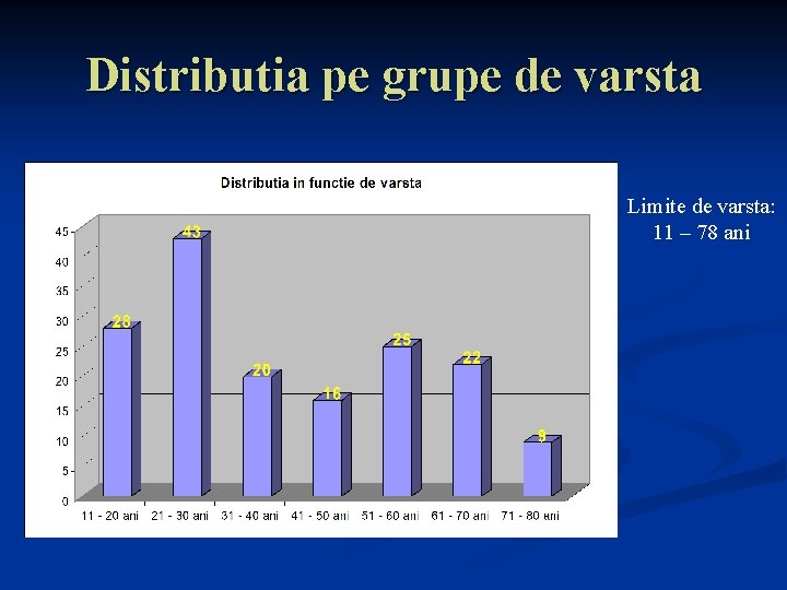 Distributia pe grupe de varsta Limite de varsta: 11 – 78 ani 