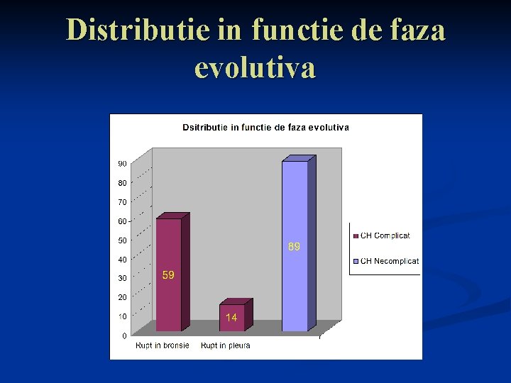 Distributie in functie de faza evolutiva 