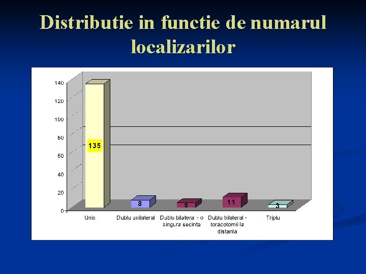 Distributie in functie de numarul localizarilor 