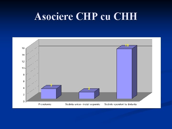 Asociere CHP cu CHH 