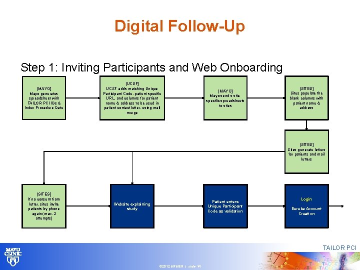 Digital Follow-Up Step 1: Inviting Participants and Web Onboarding [MAYO] Mayo generates spreadsheet with