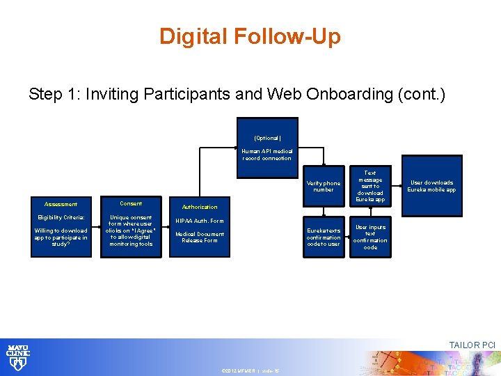 Digital Follow-Up Step 1: Inviting Participants and Web Onboarding (cont. ) (Optional) Human API Digital Follow-Up Step 1: Inviting Participants and Web Onboarding (cont. ) (Optional) Human API